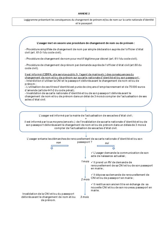 Évènement : AVIS aux personnes concernant le changement de prénom et/ou nom sur les titres d'identité : CONSEQUENCES