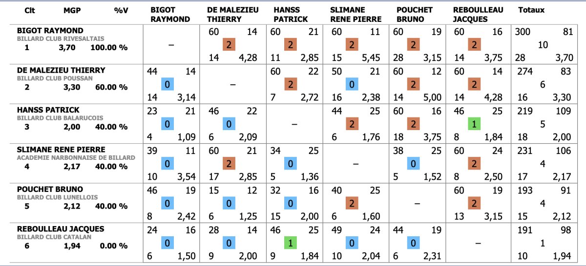 Les premiers r&eacute;sultats de la saison