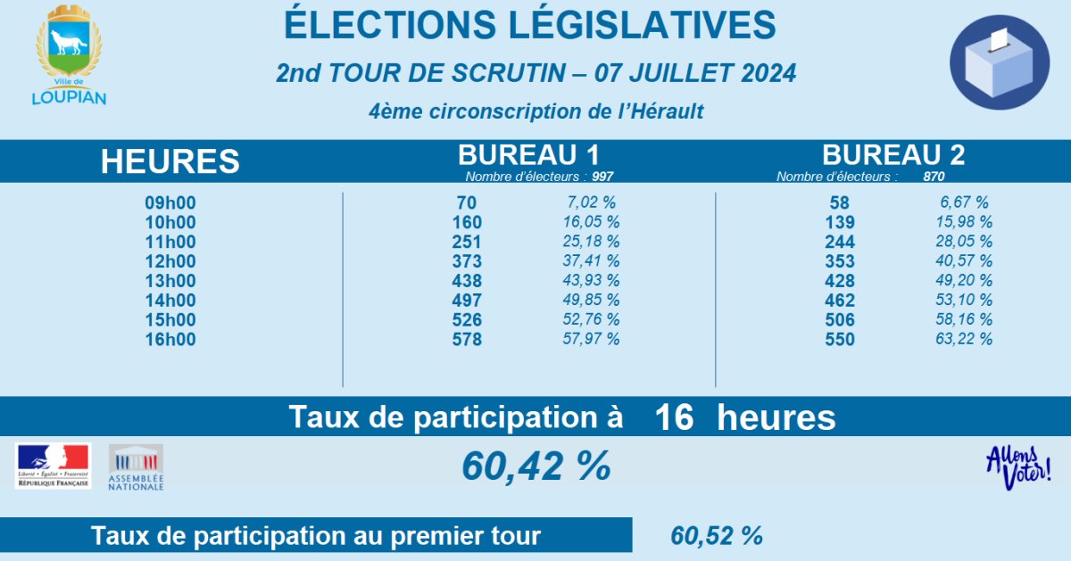 Élections législatives - 2nd tour - Taux de participation à 16h