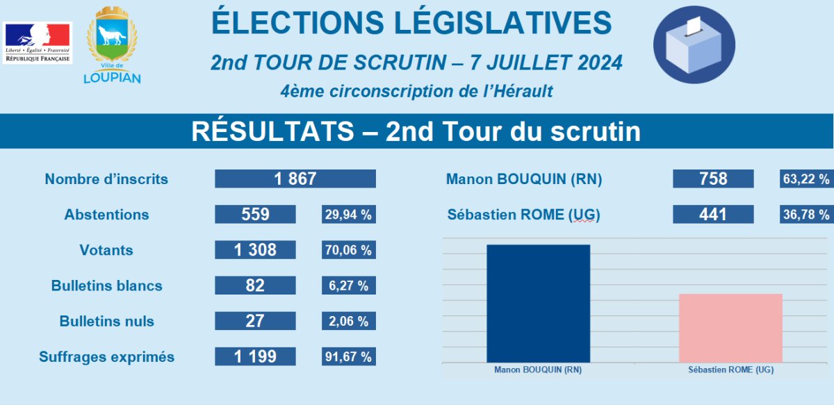 Résultats élections législatives - 2nd tour