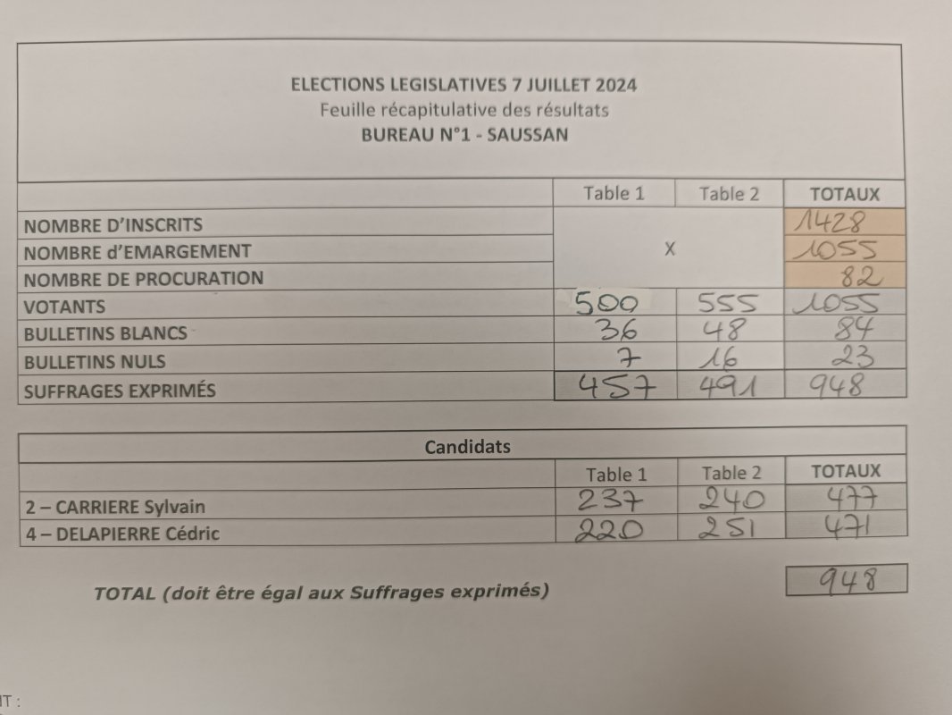 Résultats des élections du 7 juillet 2024 à Saussan