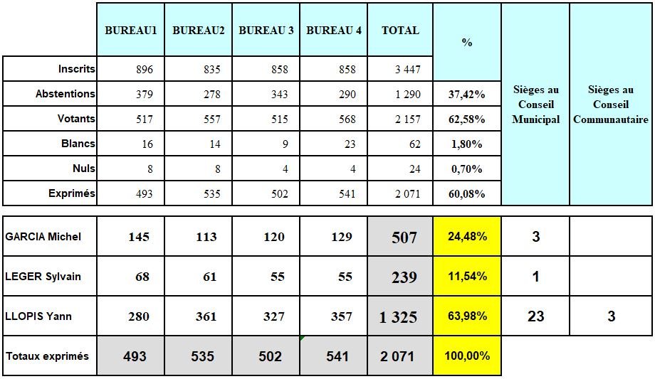 &Eacute;lections municipales : Les r&eacute;sultats...